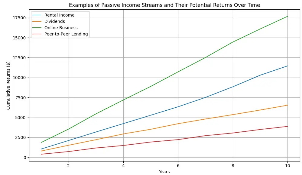 Line graph showing cumulative returns over 10 years from four passive income streams