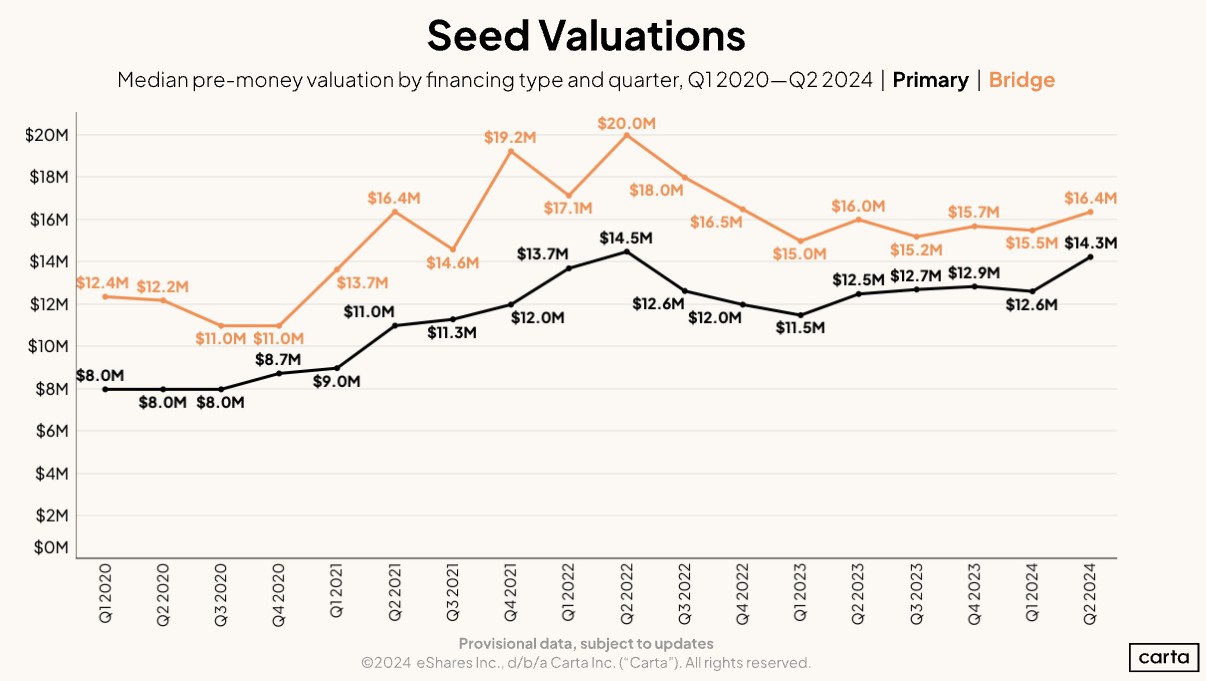 A line chart titled "Seed Valuations" showing the median pre-money valuation by financing type (Primary and Bridge) and quarter from Q1 2020 to Q2 2024