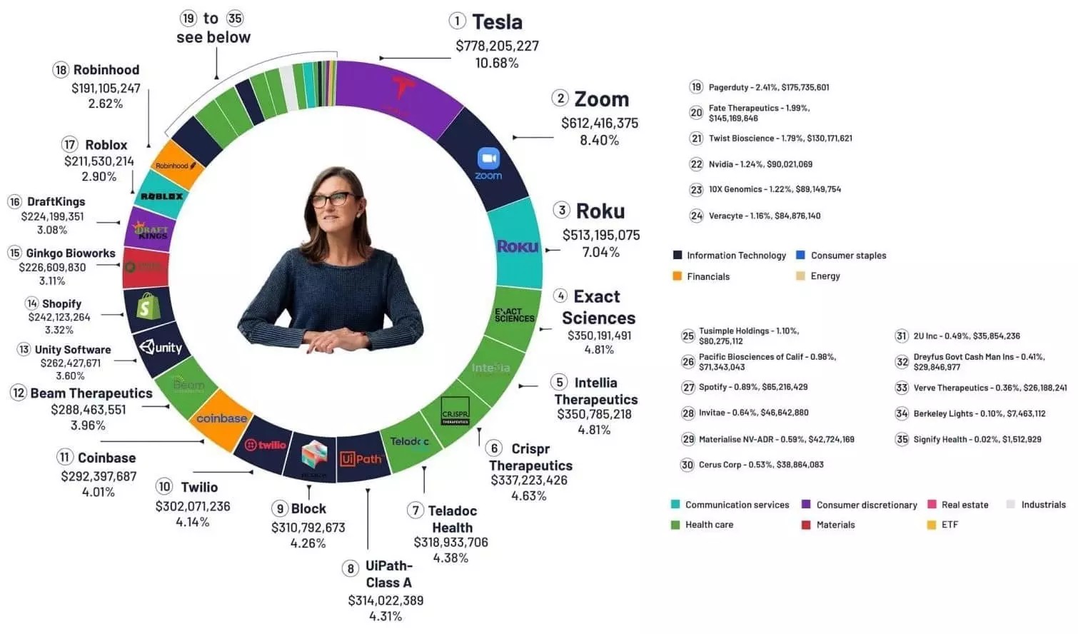 Visualization of a portfolio with a circular chart showing investments in various companies, including Tesla, Zoom, Roku, and others, categorized by industry sectors. A person is featured in the center.