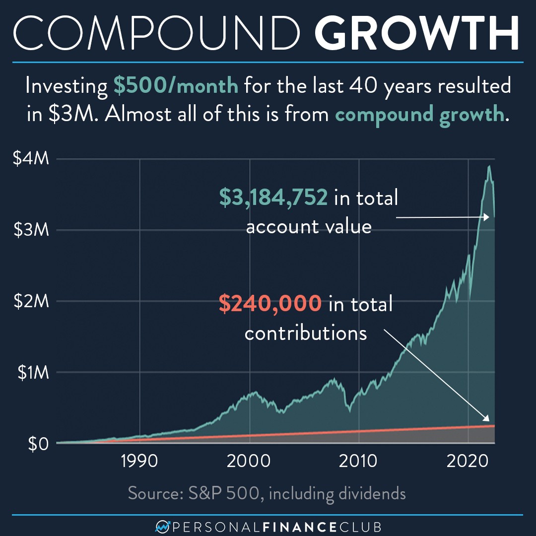 Chart showing compound growth from investing $500/month over 40 years, with total account value reaching $3,184,752 compared to $240,000 in contributions, demonstrating exponential growth curve from 1980-2020 based on S&P 500 returns including dividends.