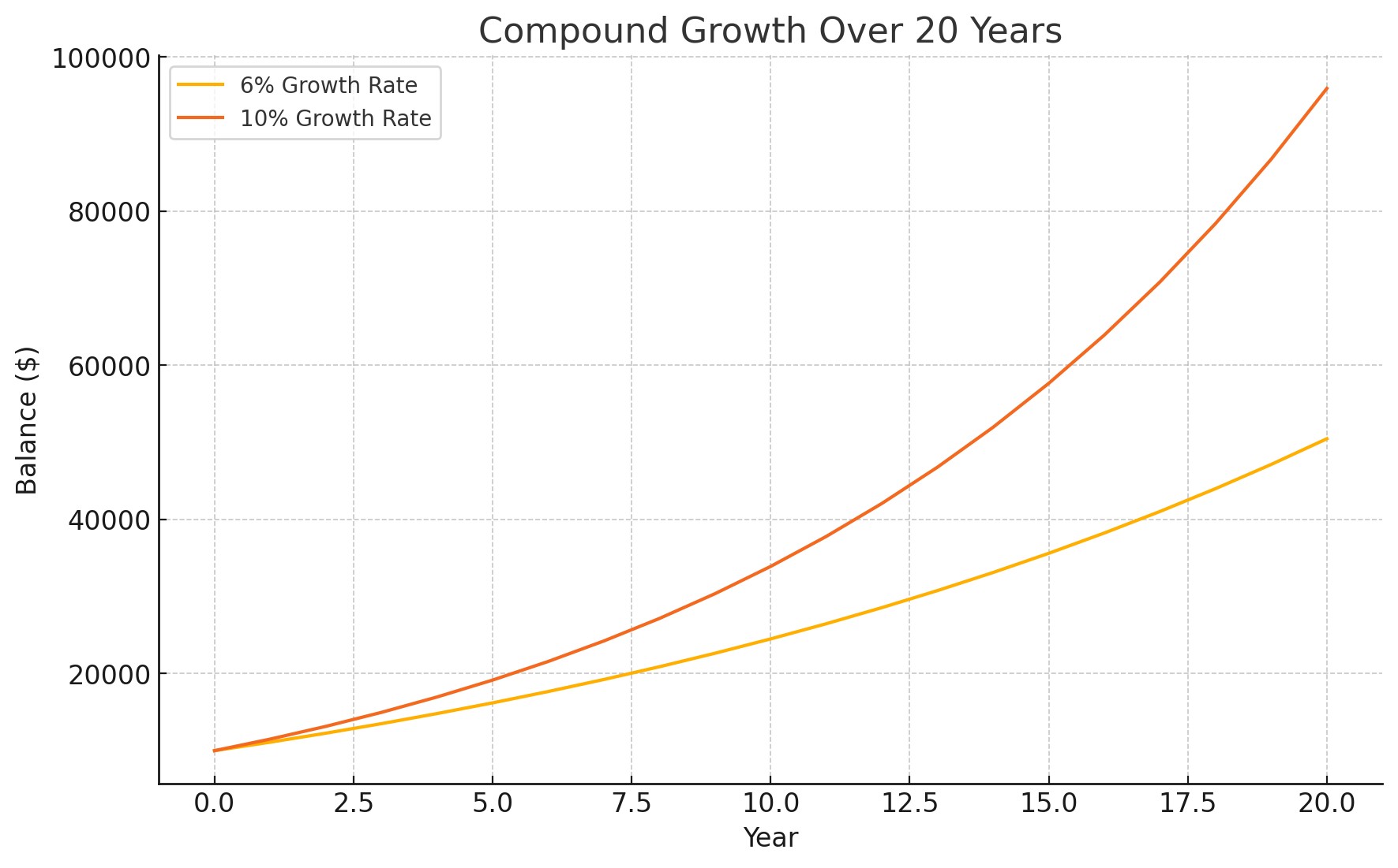 Chart comparing compound growth over 20 years with two different growth rates: 6% (yellow line) reaching approximately $50,000 and 10% (orange line) reaching approximately $95,000, both starting from around $10,000 initial balance.