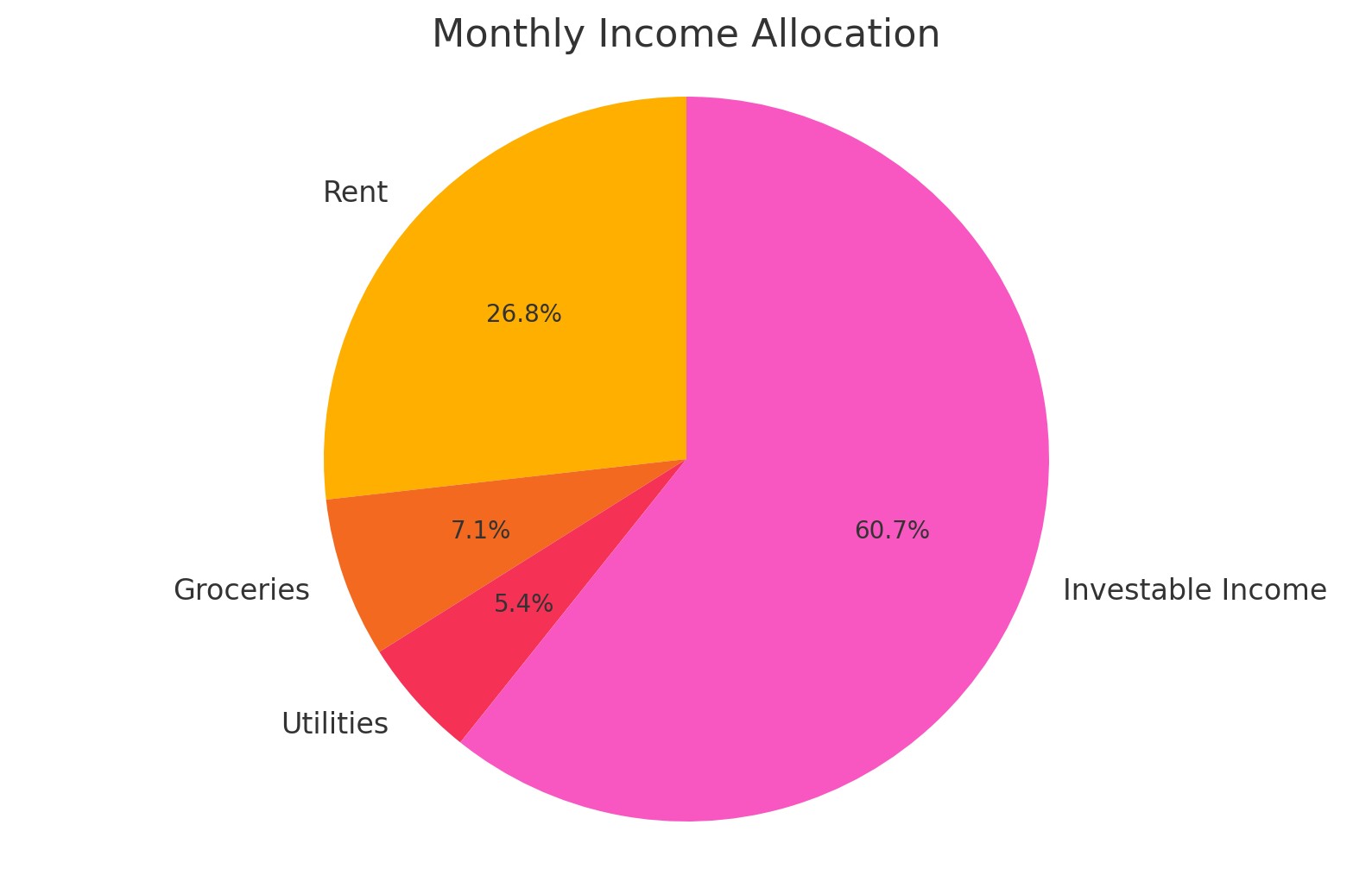 Pie chart showing monthly income allocation with four categories: Investable Income (60.7% in pink), Rent (26.8% in orange), Groceries (7.1% in red-orange), and Utilities (5.4% in red).