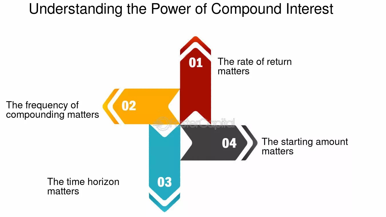 Infographic showing four key factors in understanding compound interest