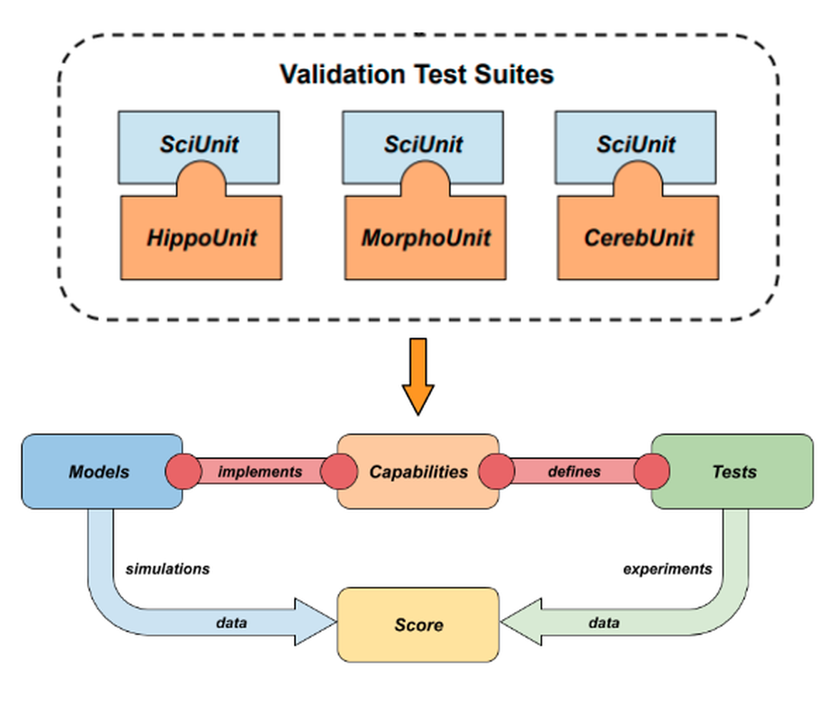 how to validate a research model