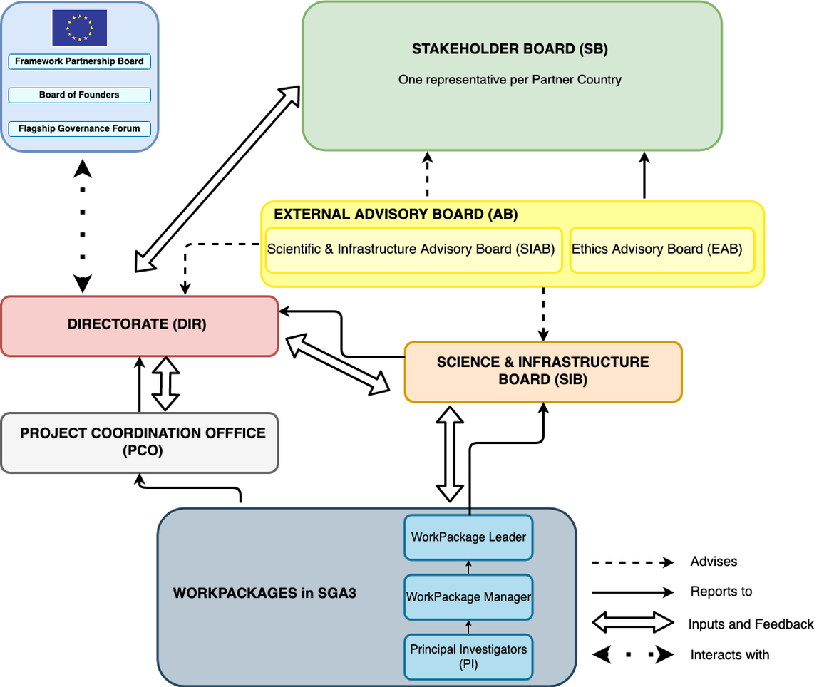 Core Project Governance