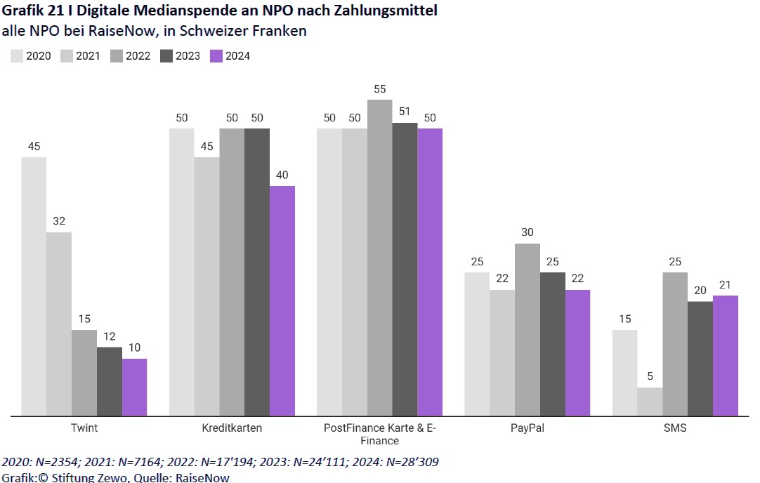 Grafik digitale Medianspende