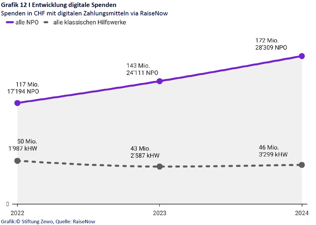 Grafik Entwicklung digitale Spenden