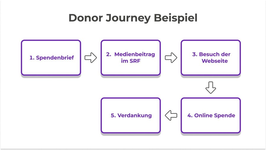 Donor Journey Beispiel NPO