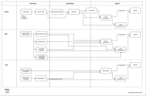 Digital Fundraising Journey