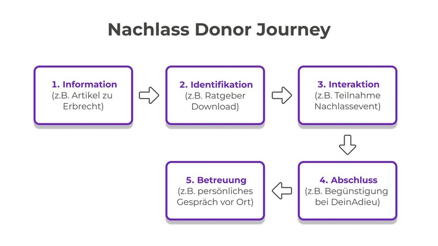 Beispiel Nachlass Donor Journey