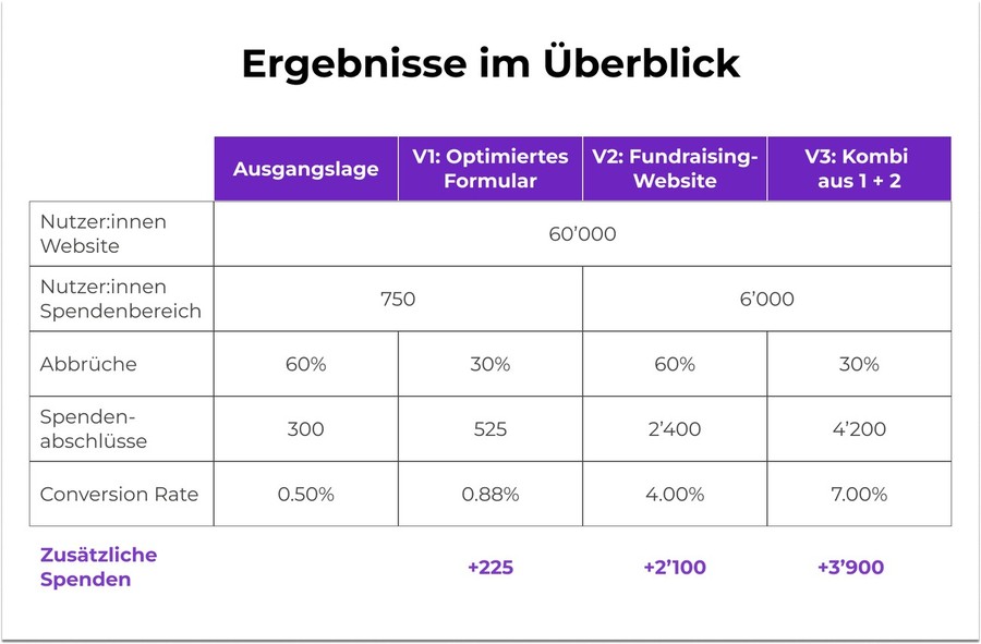 Fundraising-Website vs. Spendenformular: Der grosse Online Spenden Conversion Vergleich
