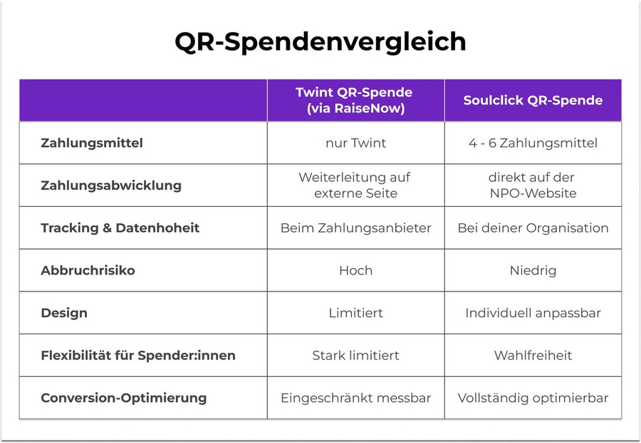 QR-Spende: Ein Vergleich von Twint & Soulclick
