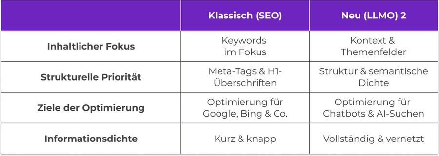 SEO vs. LLMO im Online Fundraising: Ein Vergleich