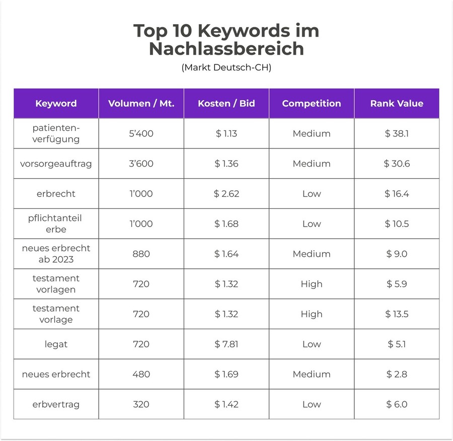 Top 10 Keywords im Nachlass Fundraising
