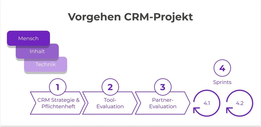 Vorgehen CRM projekt in NPO