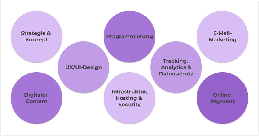 Aspekte, die für eine Webseite berücksichtigt werden sollten