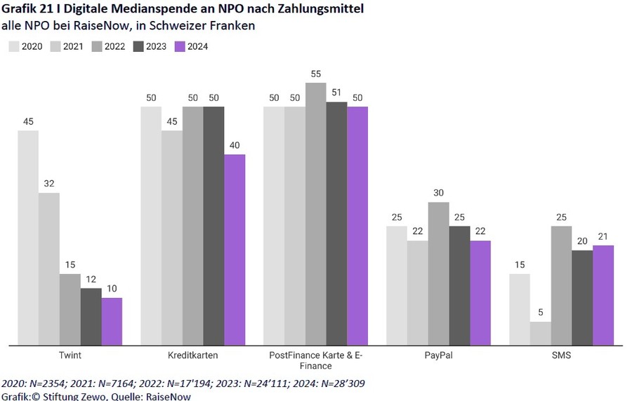 Grafik digitale Medianspende