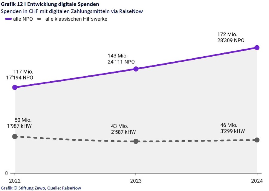 Grafik Entwicklung digitale Spenden
