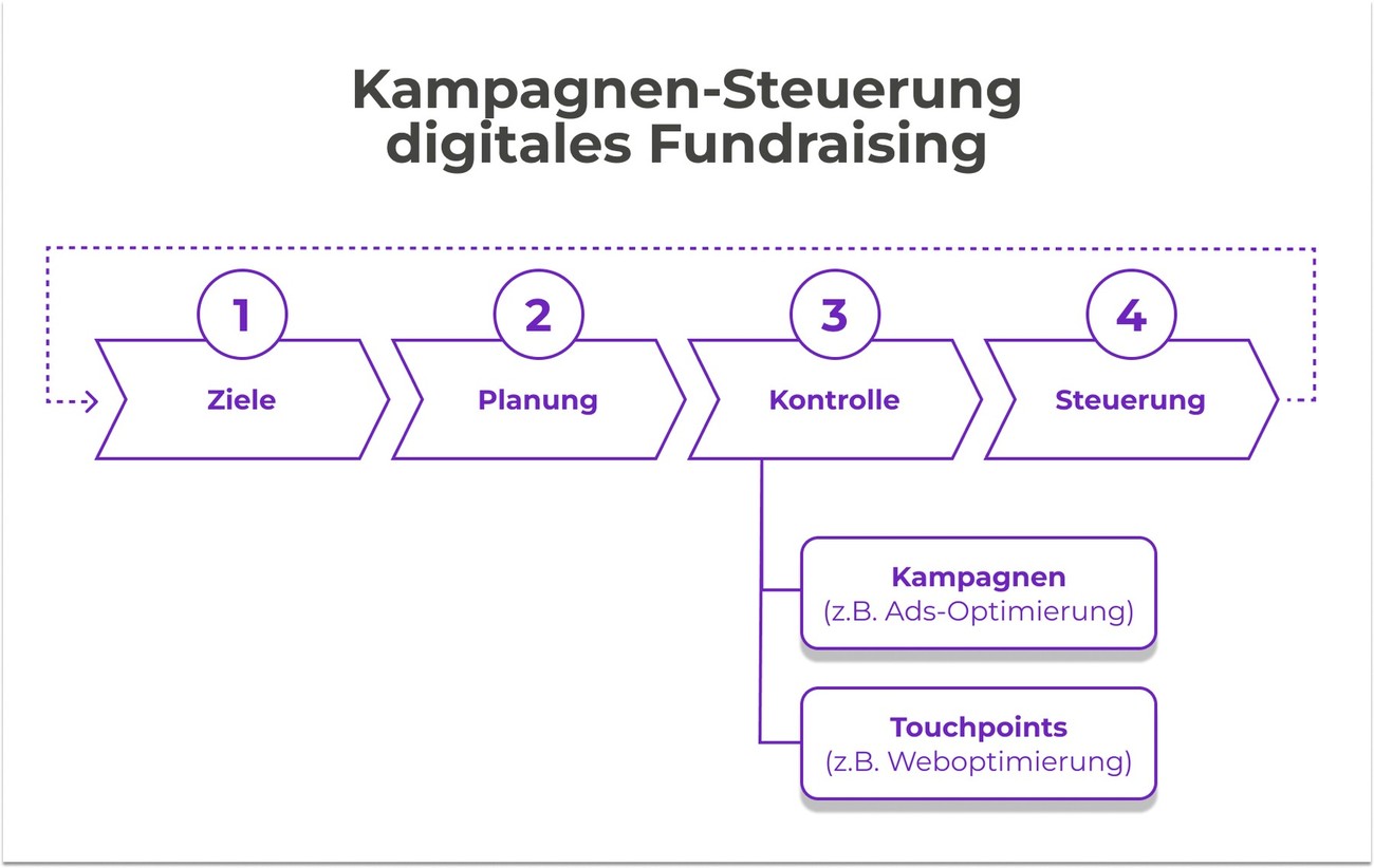 Kampagnensteuerung digitales Fundraising