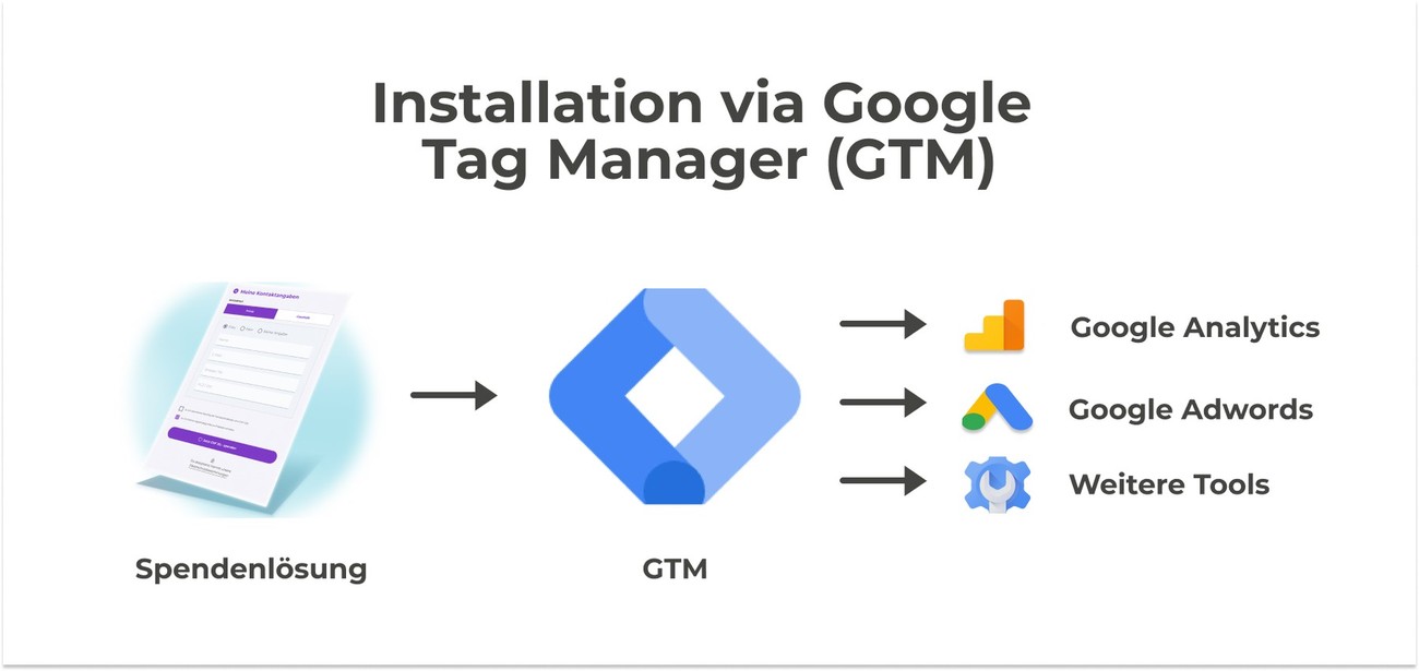 Google Tag Manager Installation