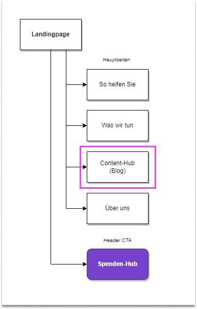 Sitemaps & Hubs