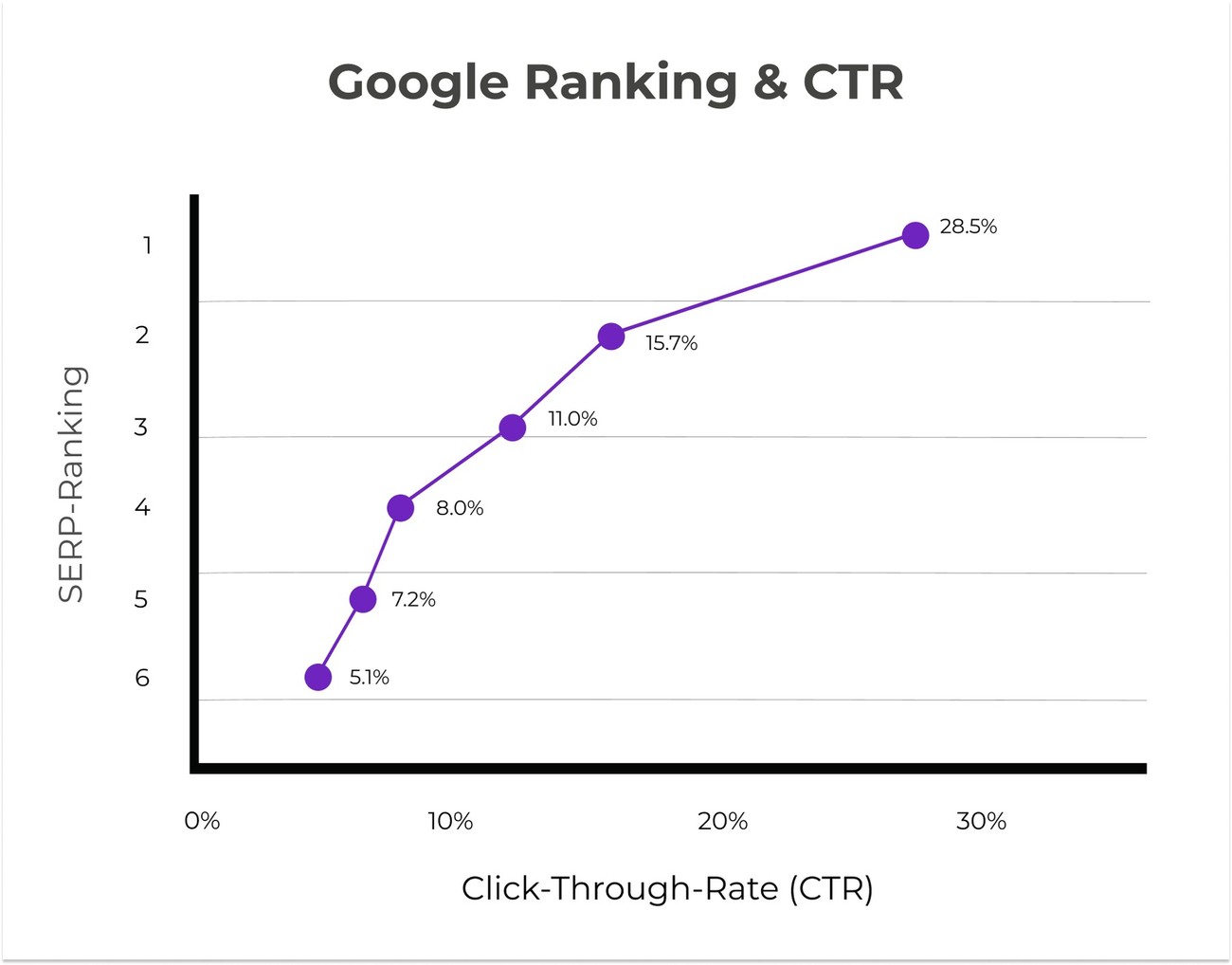 Relation Google Ranking (SERP) und CTR