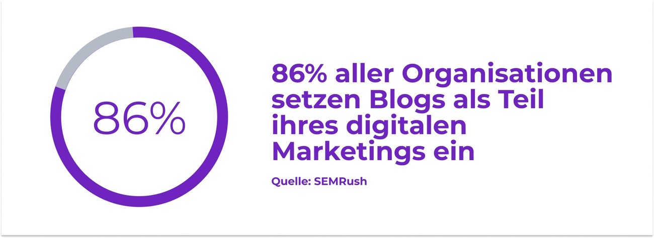Relevanz von Blogs für NPO
