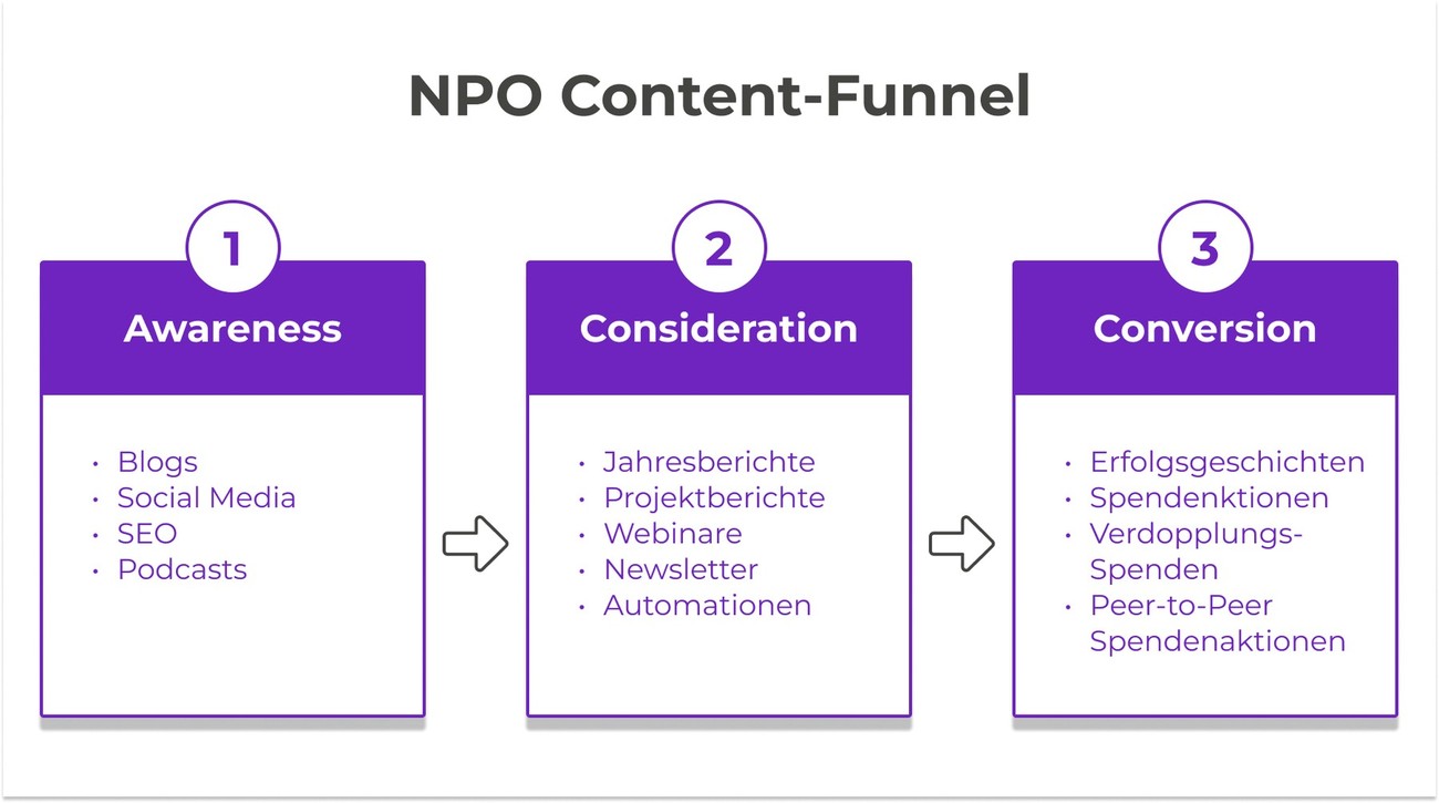 Content Funnel von NPO