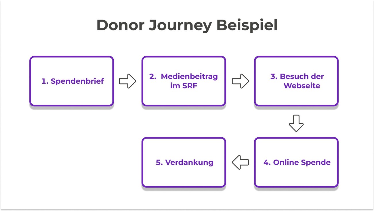 Donor Journey Beispiel NPO