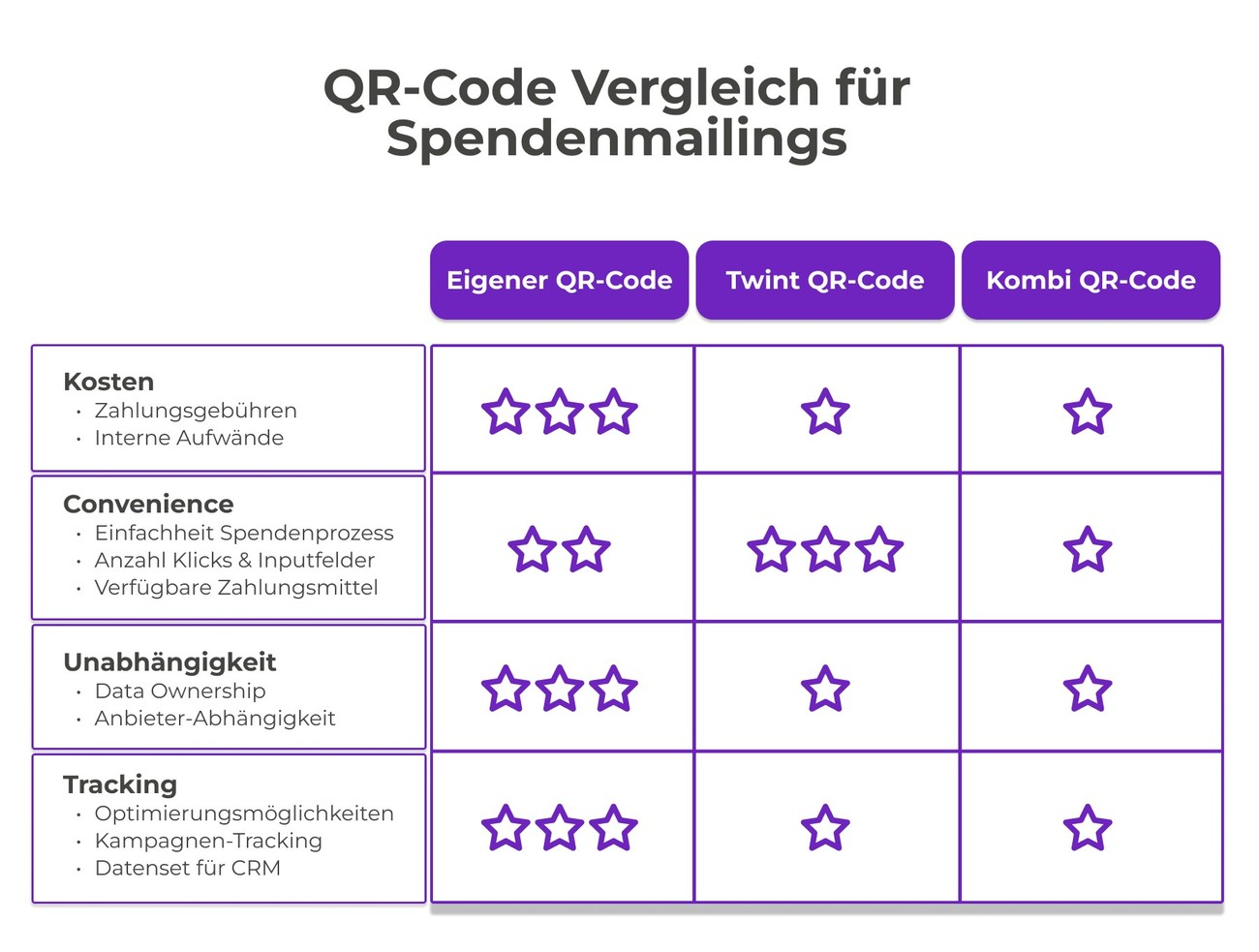 QR-Code Vergleich für Spendenmailings bei NPO