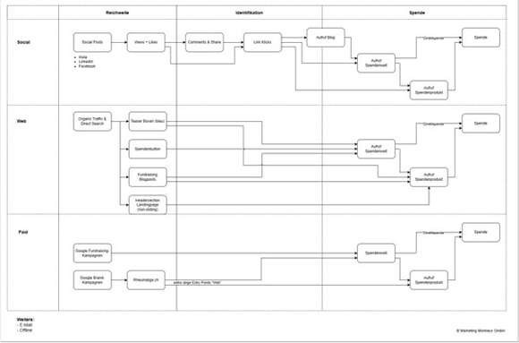 Digital Fundraising Journey