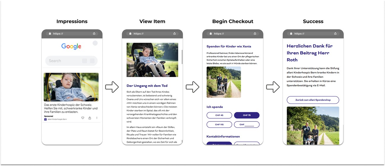Beispiel E-Commerce Funnel im Online Fundraising