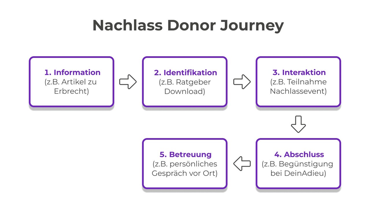 Beispiel Nachlass Donor Journey