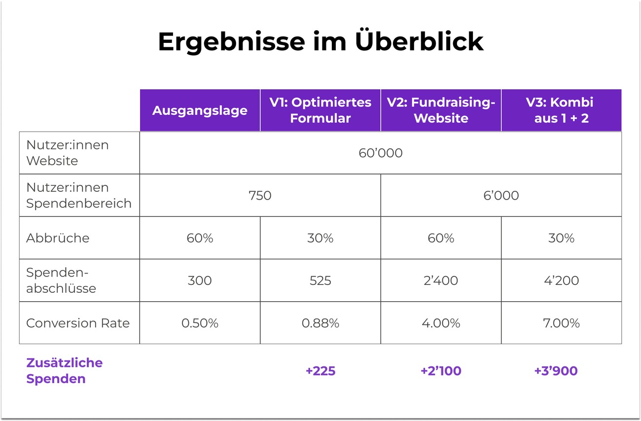 Fundraising-Website vs. Spendenformular: Der grosse Online Spenden Conversion Vergleich