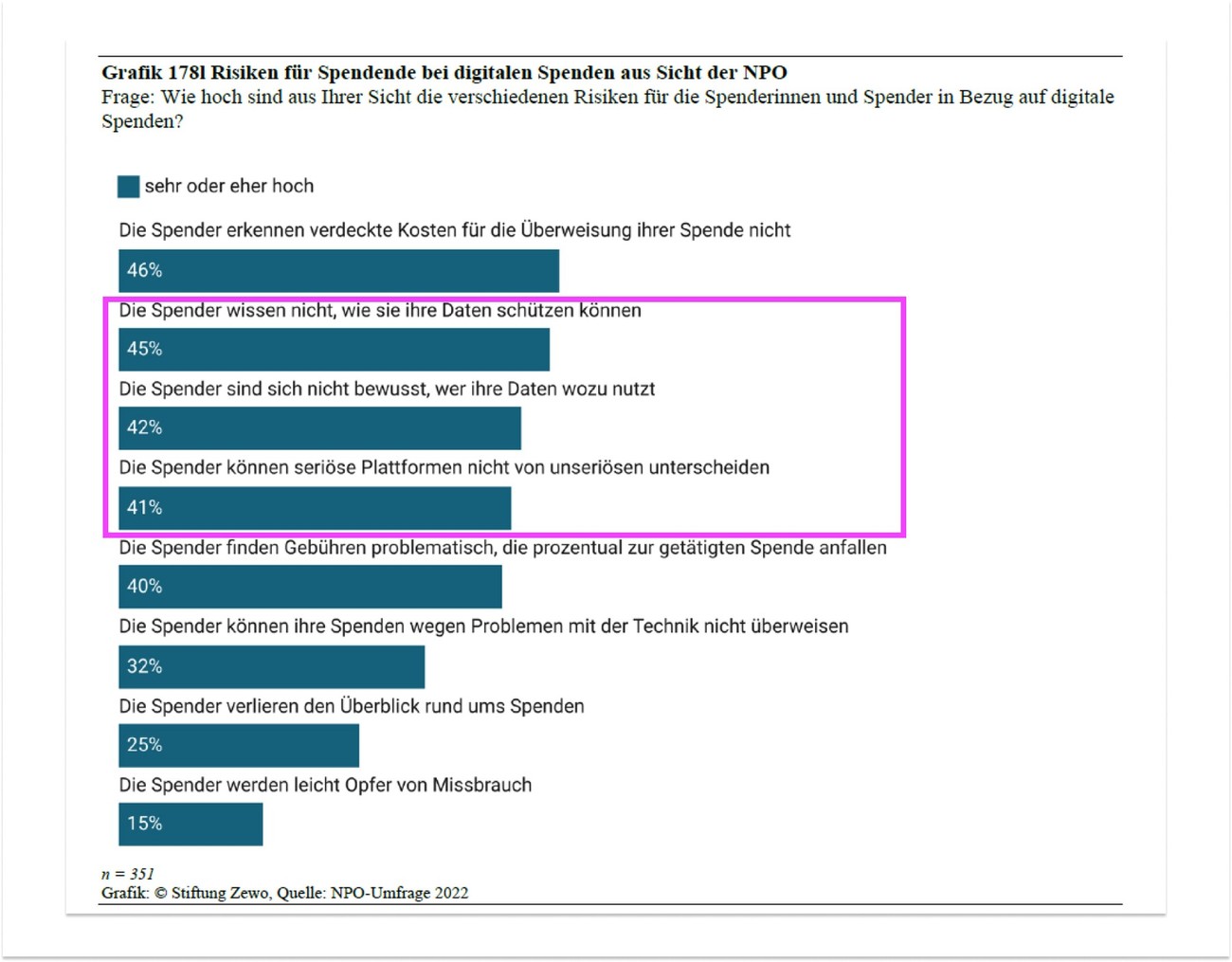 Statistik Risiken digitale Spenden