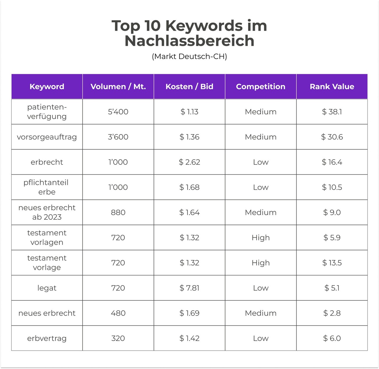 Top 10 Keywords im Nachlass Fundraising