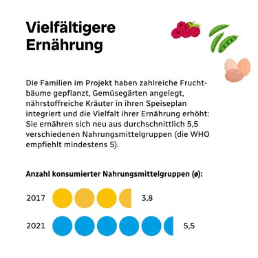 Infobox Anstieg der Ernährungsvielfalt