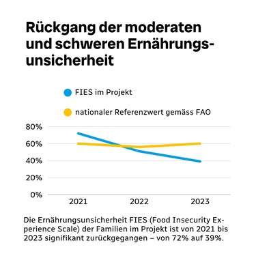 Infografik Rückgang Ernährungsunsicherheit