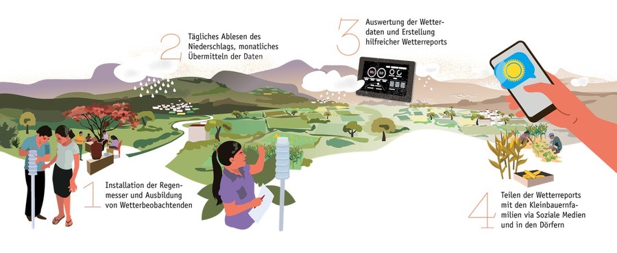 Sommer News 2023_Illustration Wetter-Monitoring_mit Text