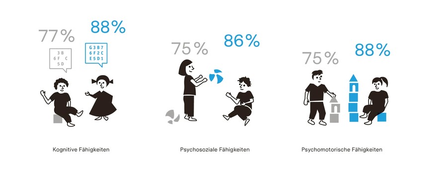 Grafik Ergebnisse kurzfristige Wirkung
