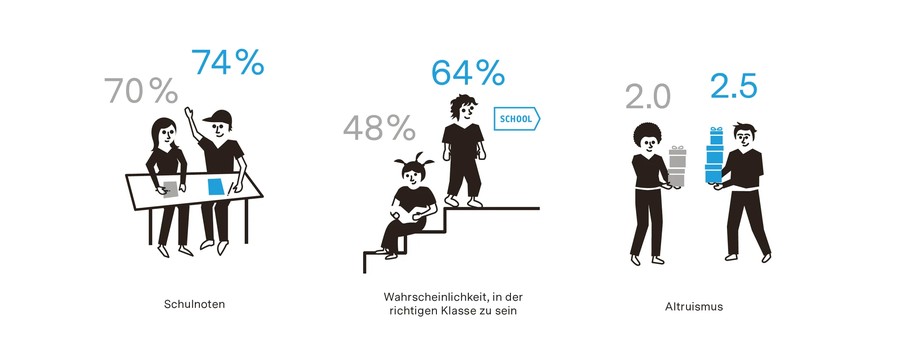 Grafik Ergebnisse mittelfristige Wirkung