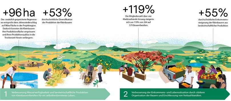 Infografik zur Interventionslogik