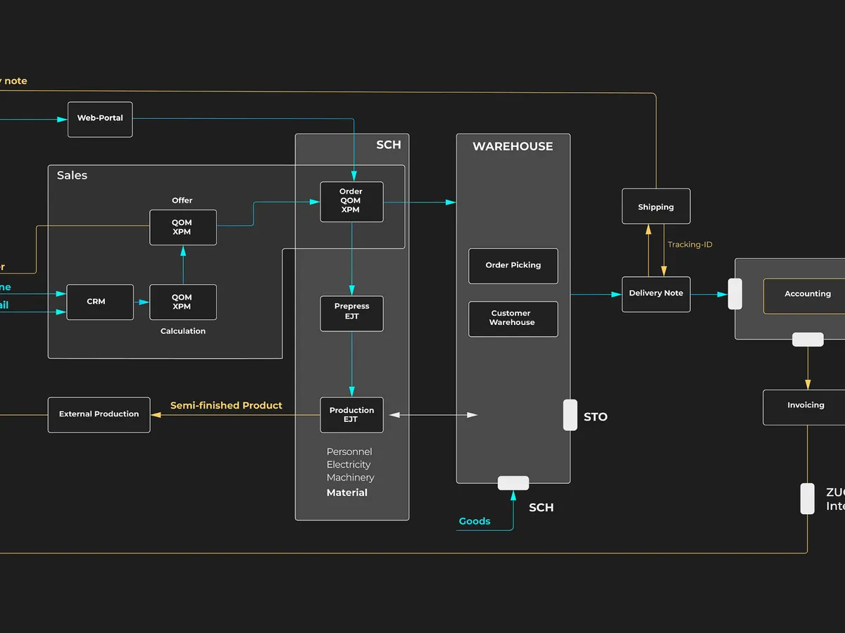 Flowchart showing JDF, JMF, and machine data integration, as well as various modules from uTraxx.PRINT