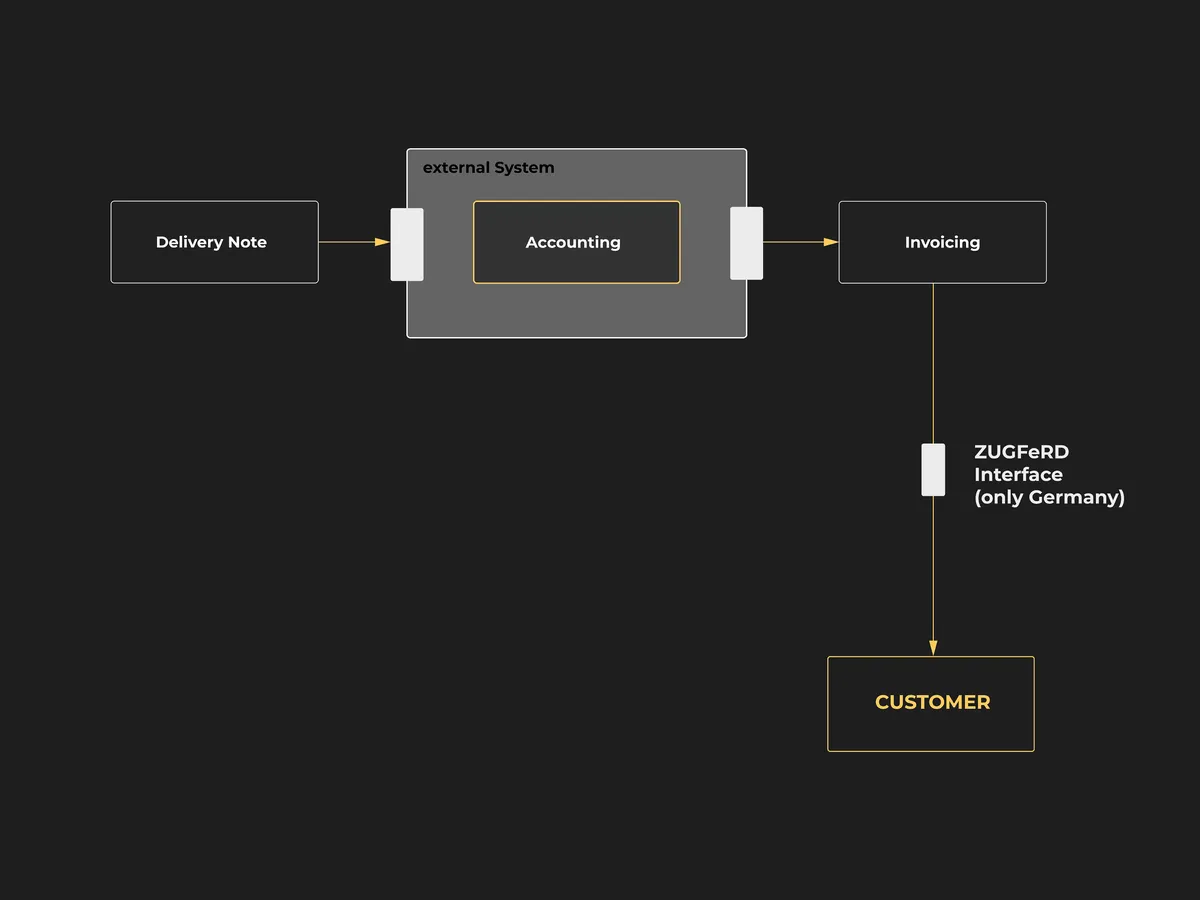 Flowchart showing the integration of an external accounting system and the ZUGFeRD interface for Germany