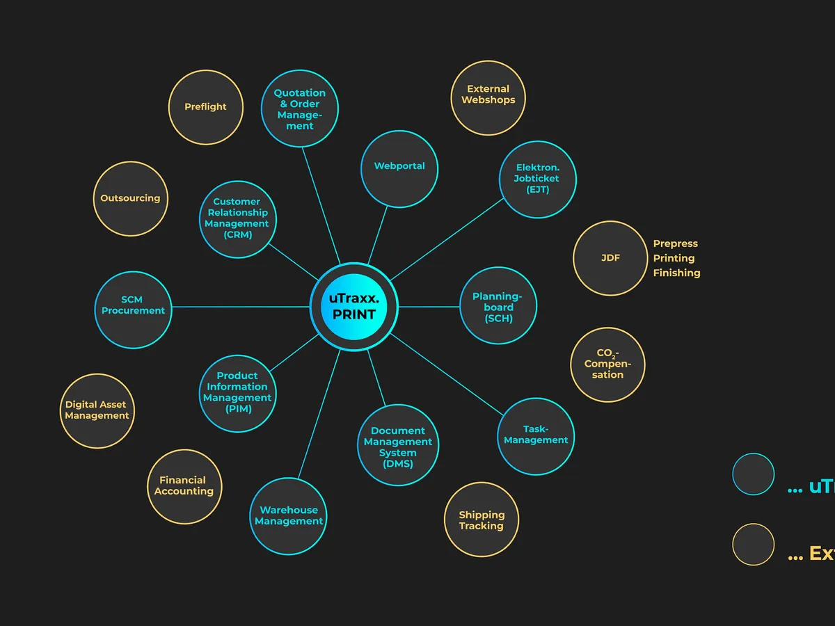 Chart showing the modules of the uTraxx ERP and the interfaces to external systems
