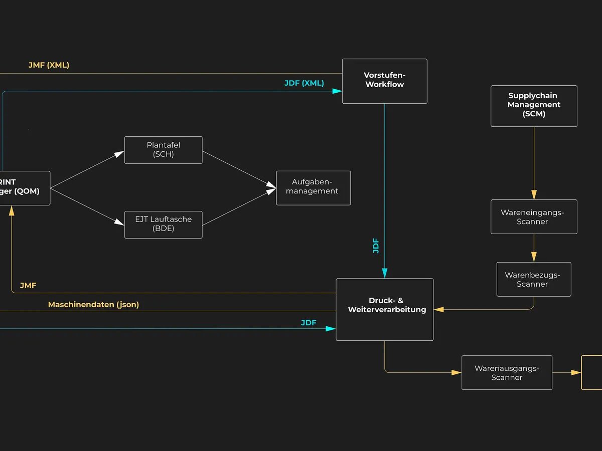 Flowchart, welches JDF, JMF und Maschinendateneinbindung sowie unterschiedliche Module von uTraxx.PRINT zeigt