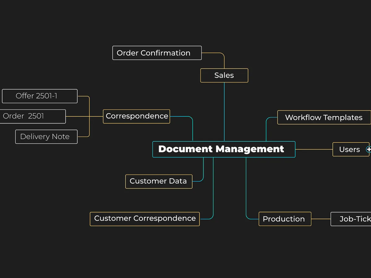 Mind map-style representation of document management in uTraxx ERP