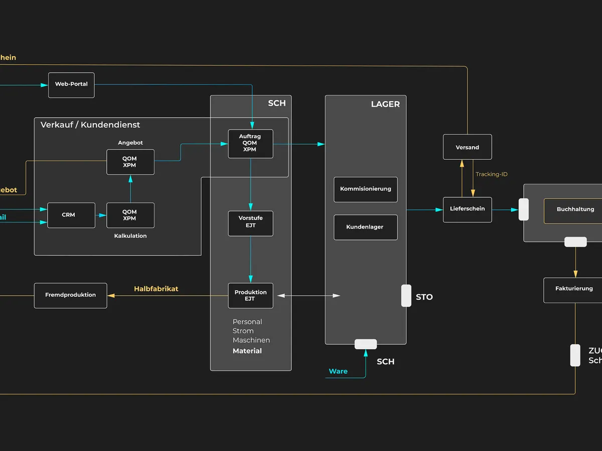 Flowchart, welches den Zusammenhang einzelner Module und Unternehmensbereiche darstellt