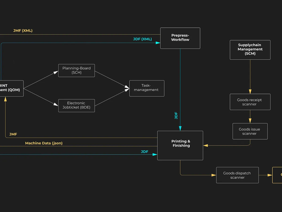 Flowchart, welches JDF, JMF und Maschinendateneinbindung sowie unterschiedliche Module von  uTraxx.PRINT zeigt