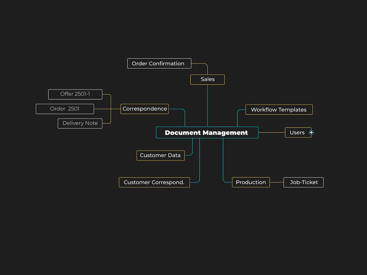 Mind map-style representation of document management in uTraxx ERP